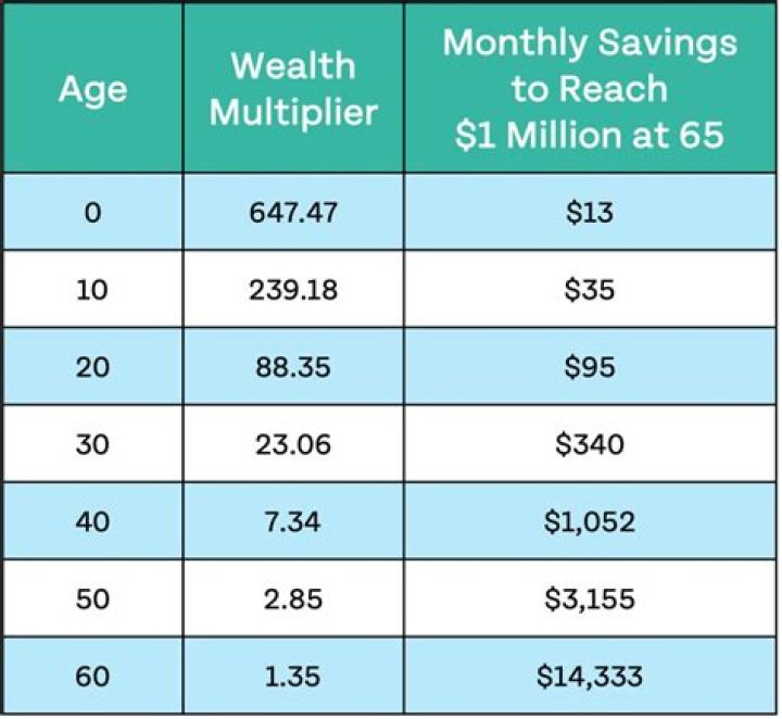 Age, Wealth, Family, And Beyond