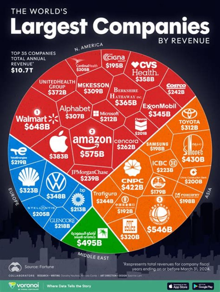 Why do big companies use Oracle?